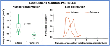 Graphical abstract: Assessing residential indoor and outdoor bioaerosol characteristics using the ultraviolet light-induced fluorescence-based wideband integrated bioaerosol sensor