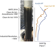 Graphical abstract: Tracing the sources and depositional history of mercury to coastal northeastern U.S. lakes