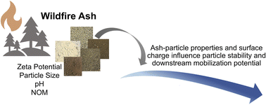 Graphical abstract: Emerging investigator series: physicochemical properties of wildfire ash and implications for particle stability in surface waters
