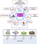 Graphical abstract: Alternative methods of monitoring emerging contaminants in water: a review