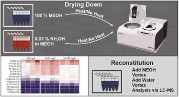 Graphical abstract: Recovery of per- and polyfluoroalkyl substances after solvent evaporation