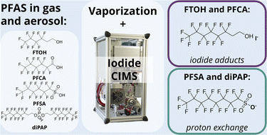 Graphical abstract: Evaluation of iodide chemical ionization mass spectrometry for gas and aerosol-phase per- and polyfluoroalkyl substances (PFAS) analysis