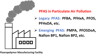 Graphical abstract: Legacy and emerging airborne per- and polyfluoroalkyl substances (PFAS) collected on PM2.5 filters in close proximity to a fluoropolymer manufacturing facility