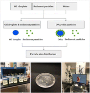 Graphical abstract: Formation of oil-particle aggregates with motor oil and kaolinite clay in cold and warm freshwater