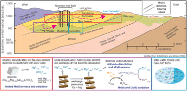 Graphical abstract: Dissolution of Mn-bearing dolomite drives elevated Cr(vi) occurrence in a Permian redbed aquifer