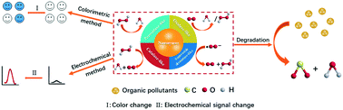 Graphical abstract: Recent advances in the applications of nanozymes for the efficient detection/removal of organic pollutants: a review