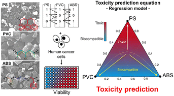 Graphical abstract: Potential threat of microplastics to humans: toxicity prediction modeling by small data analysis