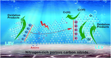 Graphical abstract: Nitrogen-rich porous polymeric carbon nitride with enhanced photocatalytic activity for synergistic removal of organic and heavy metal pollutants