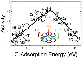 Graphical abstract: Understanding trends in the mercury oxidation activity of single-atom catalysts