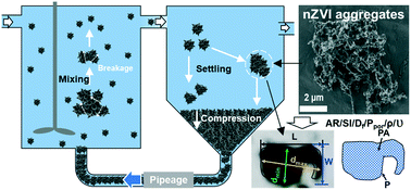 Graphical abstract: In situ characterization of aggregates of nanoscale zero-valent iron (nZVI) in water: an engineering aspect