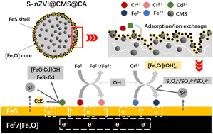 Graphical abstract: Enhanced simultaneous removal of Cr(vi) and Cd(ii) from aqueous solution and soil: a novel carbon microsphere–calcium alginate supported sulfide-modified nZVI composite