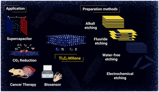 Graphical abstract: 2D MXene nanocomposites: electrochemical and biomedical applications