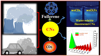 Graphical abstract: Environmental evaluation of carbon dot and fullerene formation in atmospheric particulate matter (PM10): observations from their free radical scavenging and electrochemical studies