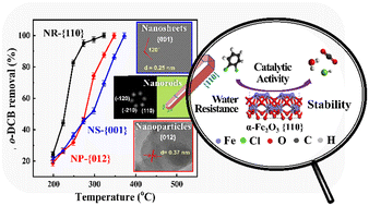 Graphical abstract: Catalytic activity, water resistance and stability of hematite nanomaterials in oxidative removal of polychlorinated aromatic hydrocarbons can be simultaneously enhanced through facet engineering