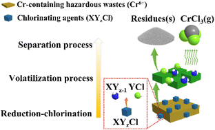 Graphical abstract: Robust route to efficient extraction of Cr from different Cr-containing hazardous wastes by capitalizing on a reduction–chlorination–volatility technique
