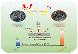 Graphical abstract: Plasma-etched CeO2 nanorods with rich defect sites and acidity for dichloroethane oxidation