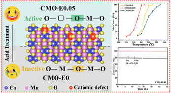 Graphical abstract: The role of cationic defects in boosted lattice oxygen activation during toluene total oxidation over nano-structured CoMnOx spinel