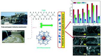Graphical abstract: Synthesis and characterization of ZIF-8-based PVDF mixed matrix membranes and application to treat pulp and paper industry wastewater using a membrane bioreactor