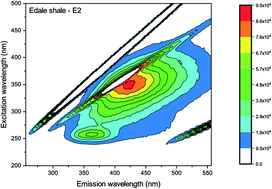 Graphical abstract: Environmental screening of water associated with shale gas extraction by fluorescence excitation emission matrix