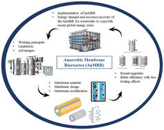 Graphical abstract: A critical review on advanced anaerobic membrane bioreactors (AnMBRs) for wastewater treatment: advanced membrane materials and energy demand