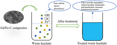 Graphical abstract: Characterization of rare-earth Gd-doped iron–carbon materials and their effectiveness in treating waste leachate