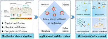 Graphical abstract: Research progress of modified natural zeolites for removal of typical anions in water