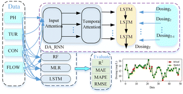 Graphical abstract: Exploring potential dual-stage attention based recurrent neural network machine learning application for dosage prediction in intelligent municipal management