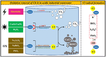 Graphical abstract: Removal of Cl(−I) from acidic industrial wastewater through oxidation: a review on methods and mechanisms