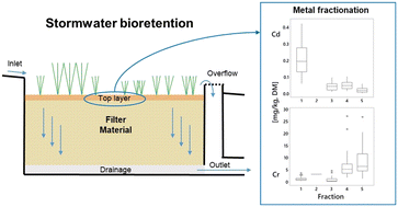 Graphical abstract: Concentration, distribution, and fractionation of metals in the filter material of 29 bioretention facilities: a field study