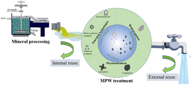 Graphical abstract: Recent advances in the treatment and recycling of mineral processing wastewater
