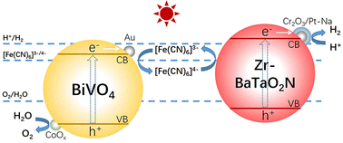 Graphical abstract: Zr-doped BaTaO2N photocatalyst modified with Na–Pt cocatalyst for efficient hydrogen evolution and Z-scheme water splitting