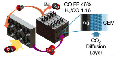 Graphical abstract: Direct carbonate electrolysis into pure syngas
