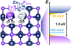 Graphical abstract: Stoichiometry modulates the optoelectronic functionality of zinc phosphide (Zn3−xP2+x)