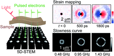 Graphical abstract: Visualizing optically-induced strains by five-dimensional ultrafast electron microscopy
