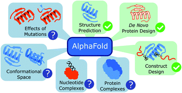 Graphical abstract: The impact of AlphaFold2 on experimental structure solution