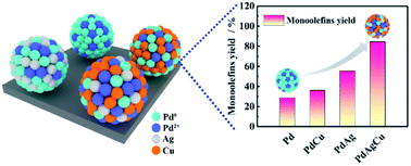 Graphical abstract: Isoprene selective hydrogenation using AgCu-promoted Pd nanoalloys