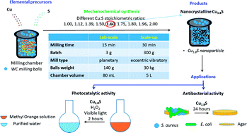 Graphical abstract: Mechanochemical synthesis of non-stoichiometric copper sulfide Cu1.8S applicable as a photocatalyst and antibacterial agent and synthesis scalability verification