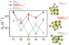 Graphical abstract: Radiative cooling in silver and palladium doped gold clusters