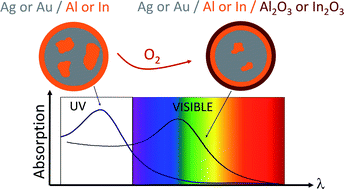 Graphical abstract: Structural and optical characterization of nanoalloys mixing gold or silver with aluminium or indium: evolution under various reactive environments