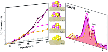 Graphical abstract: Doped metal clusters as bimetallic AuCo nanocatalysts: insights into structural dynamics and correlation with catalytic activity by in situ spectroscopy