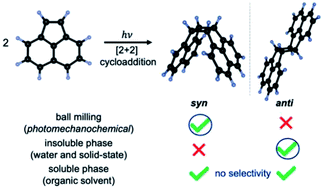 Graphical abstract: Photomechanochemical control over stereoselectivity in the [2 + 2] photodimerization of acenaphthylene
