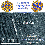 Graphical abstract: Cu segregation in Au–Cu nanoparticles exposed to hydrogen atmospheric pressure: how is fcc symmetry maintained?