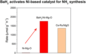 Graphical abstract: Barium hydride activates Ni for ammonia synthesis catalysis
