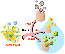Graphical abstract: Sustainable ammonia synthesis through electrochemical dinitrogen activation using an Ag2VO2PO4 catalyst