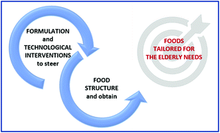 Graphical abstract: Designing food for the elderly: the critical impact of food structure