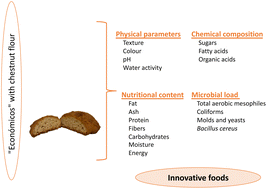 Graphical abstract: Improving the physicochemical properties of a traditional Portuguese cake – “económicos” with chestnut flour