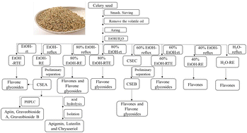 Graphical abstract: Extraction optimization, structural characterization and potential alleviation of hyperuricemia by flavone glycosides from celery seeds