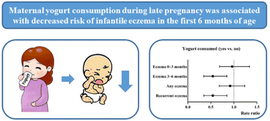 Graphical abstract: Maternal yogurt consumption during pregnancy and infantile eczema: a prospective cohort study