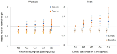 Graphical abstract: Effect of kimchi intake on body weight of general community dwellers: a prospective cohort study