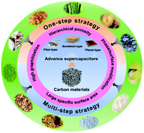 Graphical abstract: Biomass-derived porous carbon materials: synthesis, designing, and applications for supercapacitors